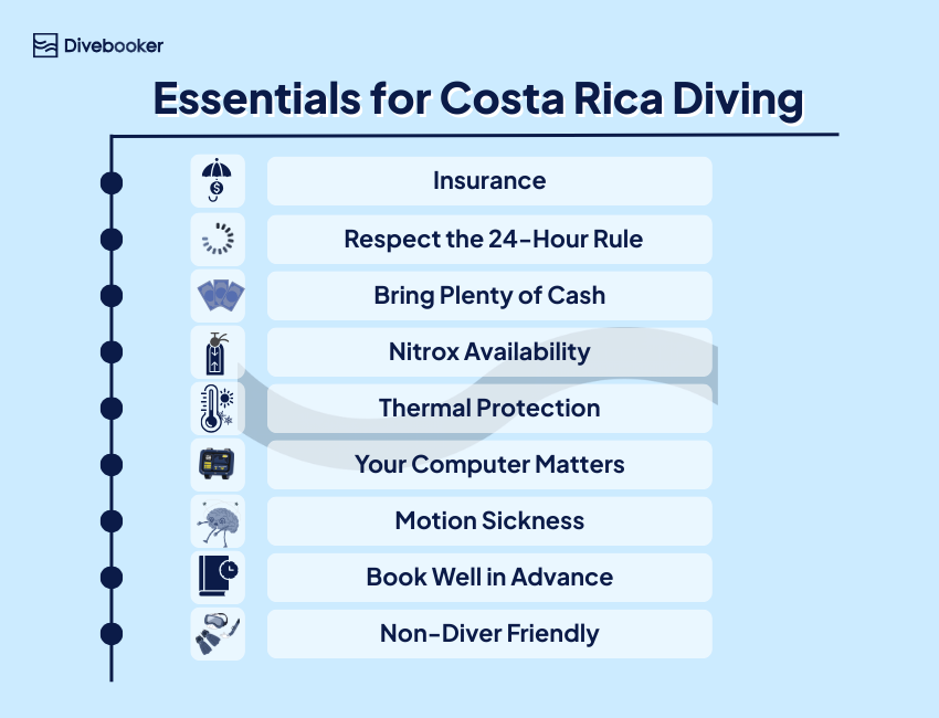 An infographic titled "Essentials for Costa Rica Diving" listing nine key points, including insurance, cash, and thermal protection, accompanied by illustrative icons.