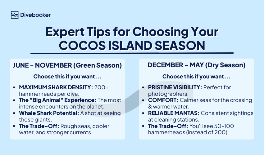 Infographic comparing Cocos Island diving seasons: June-November (Green Season) for maximum shark density and whale sharks versus December-May (Dry Season) for pristine visibility, calm seas, and manta rays.