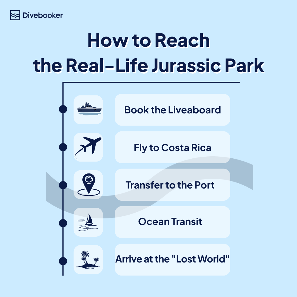 An infographic showing five steps to reach Cocos Island: book a liveaboard, fly to San José Costa Rica, transfer to Puntarenas port, cross the Pacific, and arrive at the island.