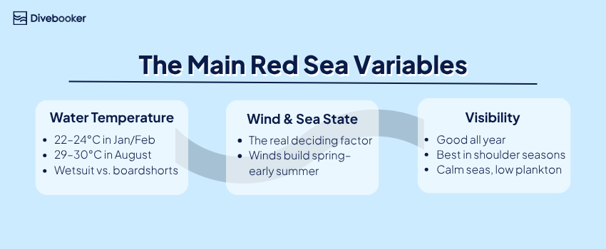 The maim Red Sea Variables